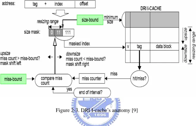 Figure 2-3. DRI I-cache’s anatomy [9] 