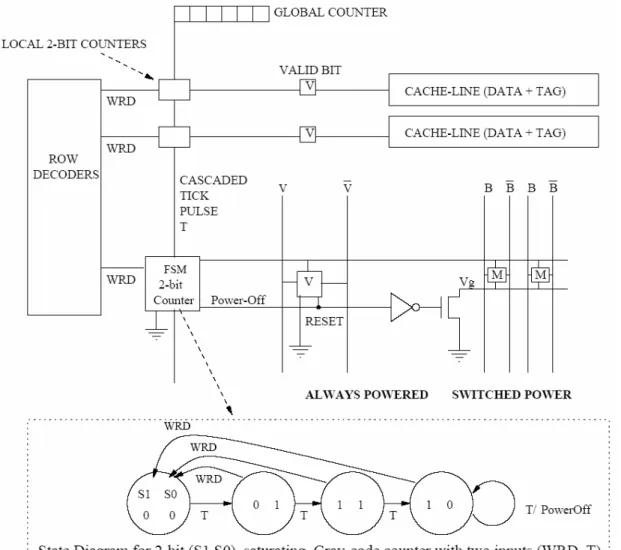 Figure 2-5. The hierarchical counter mechanism 