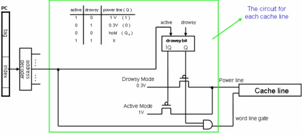 Table 2-1 [2]. Energy parameters and drowsy transition time for 32-KB 4 way set  associative cache with 32Wmin for voltage controller size 