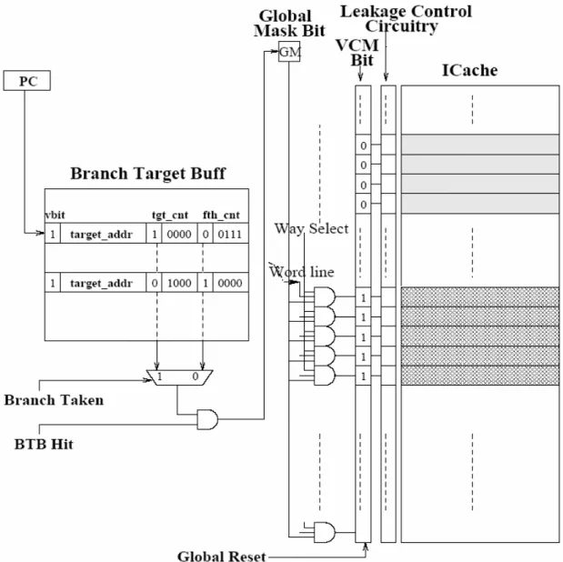 Figure 2-10. HotSpot based Leakage Management scheme 