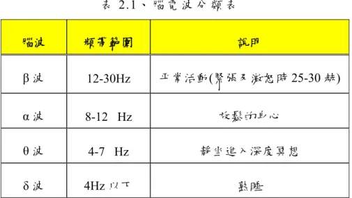 表 2.1、 腦 電 波 分 類 表   腦波  頻帶範圍  說明  β 波  12-30Hz  平常活動(緊張及激怒時 25-30 赫)  α 波  8-12   Hz  放鬆的身心  θ 波  4-7   Hz  靜坐進入深度冥想  δ 波 4Hz 以下  熟睡  在臨床實驗上，EEG 訊號會依據電極擺設的位置而影響其振幅、相位與頻率。一 般最常用的架構是由 International Federation of EEG Societies 所建立的 10-20 EEG  電 極擺設系統[24]。如圖 