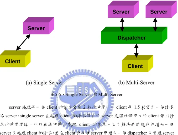表 5.3、 使 用 Multi-Server 與 Single Server 的 比 較  