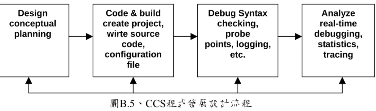 圖 B.5 為 CCS 開發 DSP 程式流程。在設計程式前，先有個設計概念，再開始建 立專案來編寫程式碼，編寫過程中如遇到錯誤時需要除錯時，CCS 可以用來對程式編 碼做除錯以及即時的分析，甚至整個程式執行過程都可以追蹤。  圖B.5、CCS程式發展設計流程    利用 CCS 開發 DSP 程式時，要先做好 ARM 與 DSP 於系統上的配置以及設定 CCS 編程的環境記憶體配置，如此才能跨平台開發程式。而 DSP 的編譯先是由 C/C++ 的原始碼經過 C/C++的編譯器後，可產生組合語言原始碼。再經