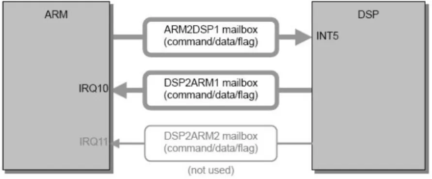 圖 B.9 表示 Mailbox 和 IPBUF 在 ARM 和 DSP 之間的關係，ARM 端的程式 要將資料交給 DSP task 處理時，也要將資料傳給 DSP 端。資料傳輸的型式，所採取