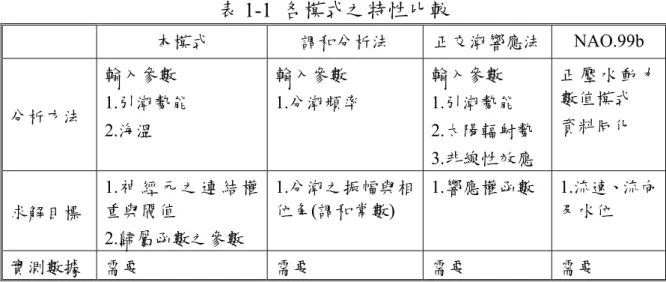 表 1-1  各模式之特性比較  本模式  調和分析法  正交潮響應法  NAO.99b  分析方法  輸入參數  1.引潮勢能  2.海溫  輸入參數  1.分潮頻率  輸入參數  1.引潮勢能  2.太陽輻射勢  3.非線性效應  正 壓 水 動 力數值模式 資料同化  求解目標  1