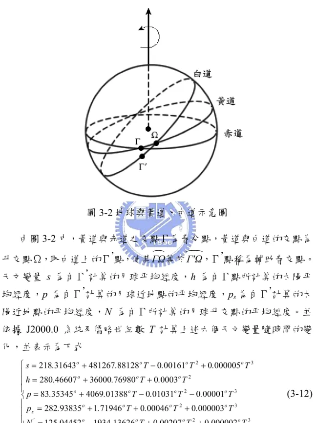 圖 3-2 地球與黃道、白道示意圖  由圖 3-2 中，黃道與赤道之交點Γ為春分點，黃道與白道的交點為 升交點Ω，取白道上的Γ ’ 點，使其 ΓΩ等於pp Γ'Ω，Γ ’ 點稱為輔助春交點。 天文變量 s 為自Γ ’ 計算的月球平均經度，h 為自Γ點所計算的太陽平 均經度，p 為自Γ ’ 計算的月球近地點的平均經度，p s 為自Γ ’ 計算的太 陽近地點的平均經度，N 為自Γ所計算的月球升交點的平均經度。並 依據 J2000.0 系統及儒略世紀數 T 計算上述六個天文變量隨時間的變 化，並表示為下式  ⎪⎪