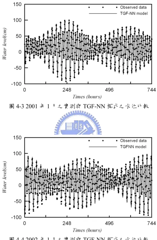 圖 4-4 2002 年 1 月之實測與 TGF-NN 模式之水位比較 