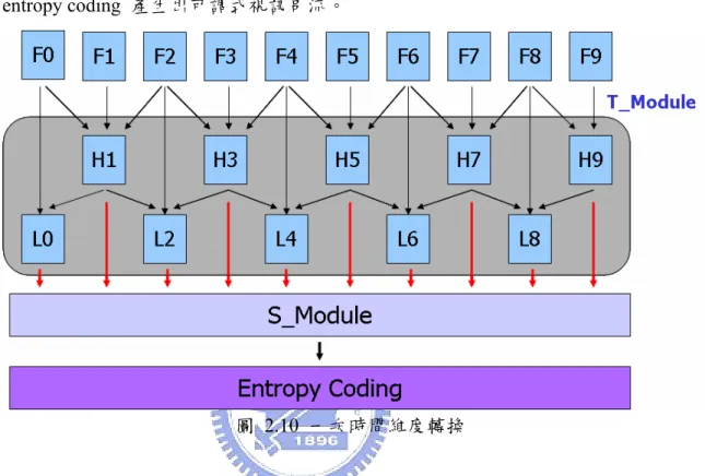 圖 2.10 一次時間維度轉換 