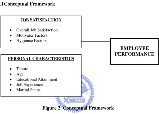 Figure 2. Conceptual Framework 