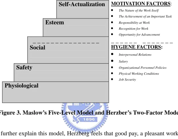 Figure 3. Maslow’s Five-Level Model and Herzber’s Two-Factor Model 