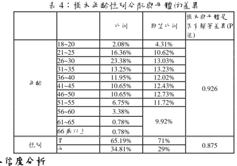 表 4：樣本年齡性別分配與母體的差異  比例  期望比例  樣本與母體是 否有顯著差異(P 值)  年齡  18~20  2.08%  4.31%  0.926 21~25 16.36% 10.62% 26~30 23.38% 13.03% 31~35 13.25% 13.23% 36~40 11.95% 12.02% 41~45 10.65% 12.43%  46~50  10.65%  12.73%  51~55  6.75%  11.72%  56~60  3.38%  9.92%  61~65  0