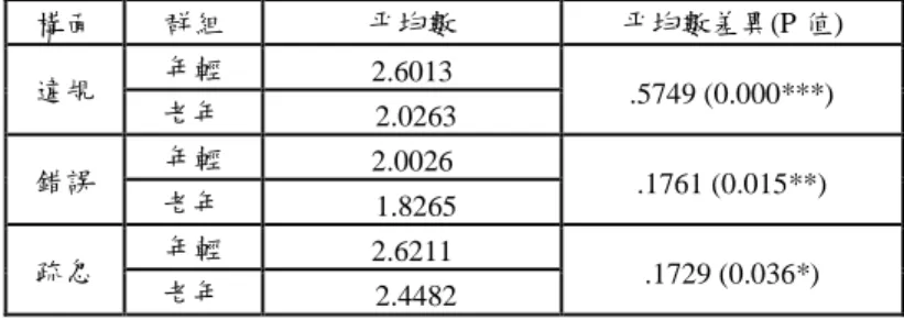 表 7：不同年齡族群於侵略性駕駛行為各構面差異  構面  群組  平均數  平均數差異(P 值)  違規  年輕  2.6013  .5749 (0.000***)  老年  2.0263  錯誤  年輕  2.0026  .1761 (0.015**)  老年  1.8265  疏忽  年輕  2.6211  .1729 (0.036*)  老年  2.4482  5.4.3 教育程度差異  教育程度以受測者就學的最高學歷作為區隔，將國中與國小學歷的受測者合 併計算，歸類為國中(含以下)、高中(職)、大學