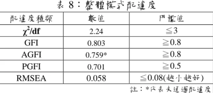 表 8：整體模式配適度  配適度種類  數值  門檻值  χ 2 /df  2.24  ≦3  GFI  0.803  ≧0.8  AGFI  0.759*  ≧0.8  PGFI  0.701  ≧0.5  RMSEA  0.058 ≦0.08(越小越好)  註：*代表未通過配適度  表 9：各構面影響效果  構面  神經質  外向性  開放性  和善性  嚴謹性  技能  多樣性  工作  完整性  工作  重要性  工作  自主性  工作  回饋性  違規  -0.432  -0.076  0.309