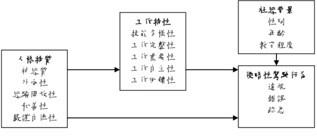 圖 5：研究架構  3.2 研究方法  測量駕駛在不同情境下會作出何種不同反應的方法可分為問卷調查與實驗 法兩種，實驗法為實際讓受測者駕駛並觀察駕駛者在不同情況下的反應。但由於 在研究心理或行為時，許多的變數無法直接由觀測得知，而駕駛人在道路上的侵 略性駕駛行為涵蓋了外在環境與駕駛本身的心理狀況，故參考到的文獻大多採用 問卷調查方式讓駕駛人回答在不同情境下的反應。  問卷調查法是把駕駛內容有關的問題作為問卷，請駕駛人以自己日常駕駛習 慣作回答，或者是詢問駕駛人是否有事故經驗或瞭解駕駛人的行動特性、駕駛習 慣