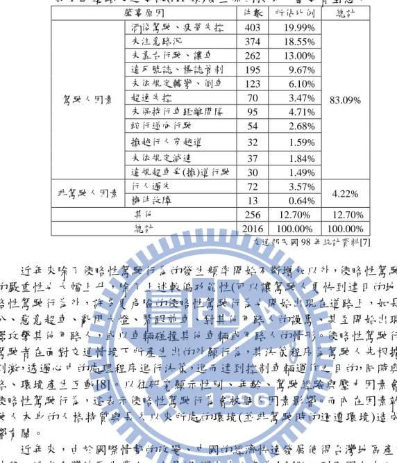 表 1-2  道路交通事故(A1 類)發生原因按第一當事者型態分  肇事原因  件數  所佔比例  總計  駕駛人因素  酒後駕駛、疲勞失控  403  19.99%  83.09% 未注意路況 374 18.55% 未靠右行駛、讓車 262 13.00% 違反號誌、標誌管制 195 9.67% 未依規定轉彎、倒車 123 6.10% 超速失控 70 3.47%  未保持行車距離間隔  95  4.71%  蛇行逆向行駛  54  2.68%  搶越行人穿越道  32  1.59%  未依規定減速  37 