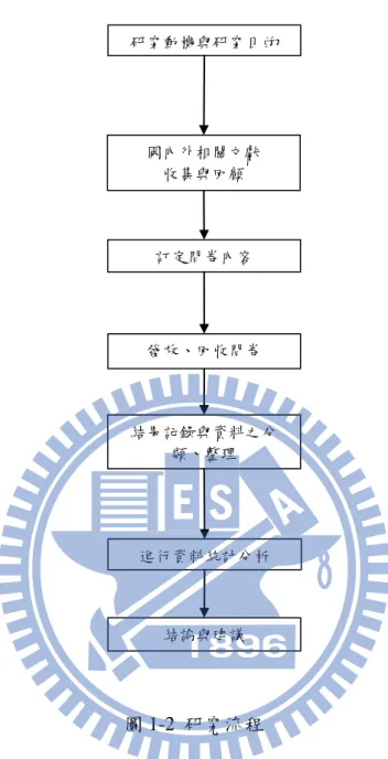 圖 1-2  研究流程  研究動機與研究目的 國內外相關文獻 收集與回顧 發放、回收問卷 結果記錄與資料之分類、整理 進行資料統計分析 結論與建議 訂定問卷內容 