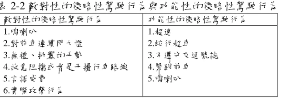表 2-2 敵對性的侵略性駕駛行為與功能性的侵略性駕駛行為  敵對性的侵略性駕駛行為  功能性的侵略性駕駛行為  1.鳴喇叭    2.對前車連續閃大燈  3.無禮、挑釁的手勢  4.故意阻擋或者是干擾行車路線  5.言語威脅  6.實際攻擊行為    1.超速  2.蛇行超車    3.不遵守交通號誌   4.緊跟前車 5.鳴喇叭    由表中可以看出敵對性的侵略性駕駛行為對於加快車輛行進沒有幫助，  Shinar 認為這是由於駕駛的最短路徑被阻擋住所造成，例如前方車輛過慢卻無法 超車時，就有可能進行敵對