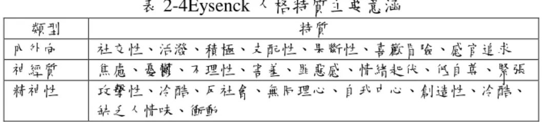 表 2-4Eysenck 人格特質主要意涵  類型  特質  內外向  社交性、活潑、積極、支配性、果斷性、喜歡冒險、感官追求  神經質  焦慮、憂鬱、不理性、害羞、罪惡感、情緒起伏、低自尊、緊張  精神性  攻擊性、冷酷、反社會、無同理心、自我中心、創造性、冷酷、 缺乏人情味、衝動  由於本研究以問卷調查的方式進行資料收集，因此以下列出上述兩種人格特 質的特質量表，並說明將以何種量表進行問卷構成。 