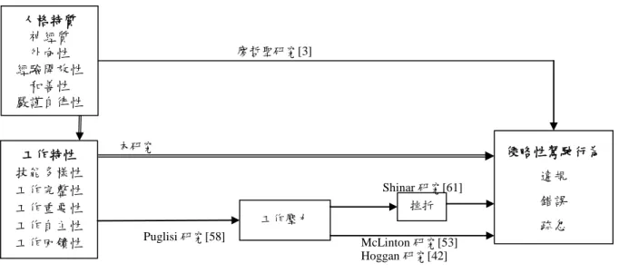 圖 2-5 文獻回顧與本研究架構示意 工作特性 技能多樣性 工作完整性 工作重要性 工作自主性 工作回饋性  侵略性駕駛行為 違規 錯誤 工作壓力 疏忽 Puglisi 研究[58] 挫折 McLinton 研究[53] Hoggan 研究[42] Shinar 研究[61] 人格特質 神經質 外向性 經驗開放性 和善性 嚴謹自律性廖哲聖研究[3] 本研究 