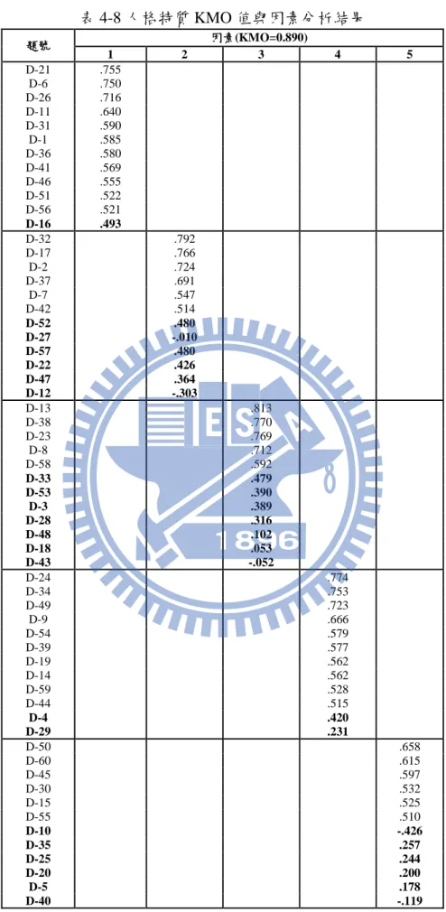 表 4-8 人格特質 KMO 值與因素分析結果  題號  因素(KMO=0.890)  1  2  3  4  5  D-21  .755  D-6  .750  D-26  .716  D-11  .640  D-31  .590  D-1  .585  D-36  .580  D-41  .569  D-46  .555  D-51  .522  D-56  .521  D-16  .493  D-32  .792  D-17  .766  D-2  .724  D-37  .691  D-7  .54