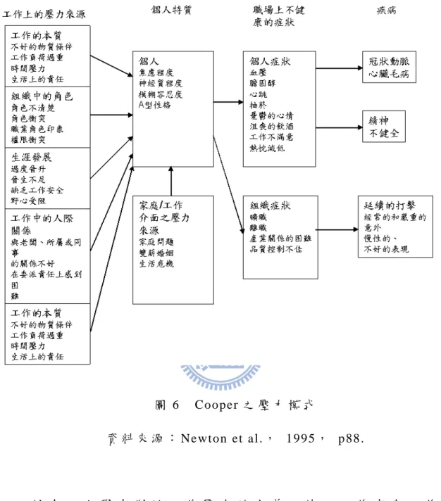 圖 6    Cooper 之 壓 力 模 式   資 料 來 源 ： Newton et al.，   1995，   p88.  綜 合 以 上 學 者 對 於 工 作 壓 力 的 定 義 ， 皆 以 工 作 者 與 工 作 環 境 因 素 兩 個 角 度 切 入 ， 工 作 壓 力 的 定 義 為 個 體 在 組 織 中 工 作 ， 凡 與 工 作 相 關 之 因 素 交 互 影 響 下 ， 使 其 在 生 理 上 、 心 理 上 及 行 為 上 產 生 的 不 良 反 應 現 象 。 而 本 研 究