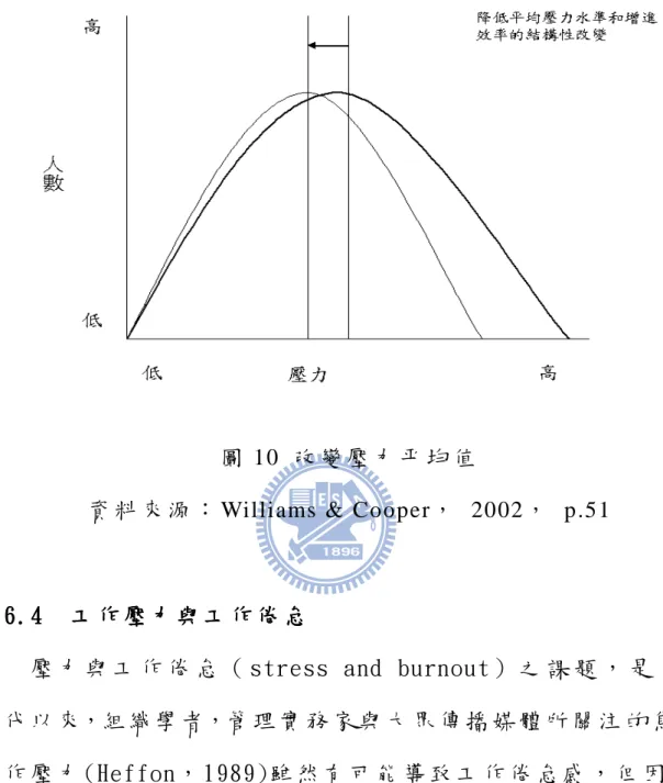 圖 10  改 變 壓 力 平 均 值  