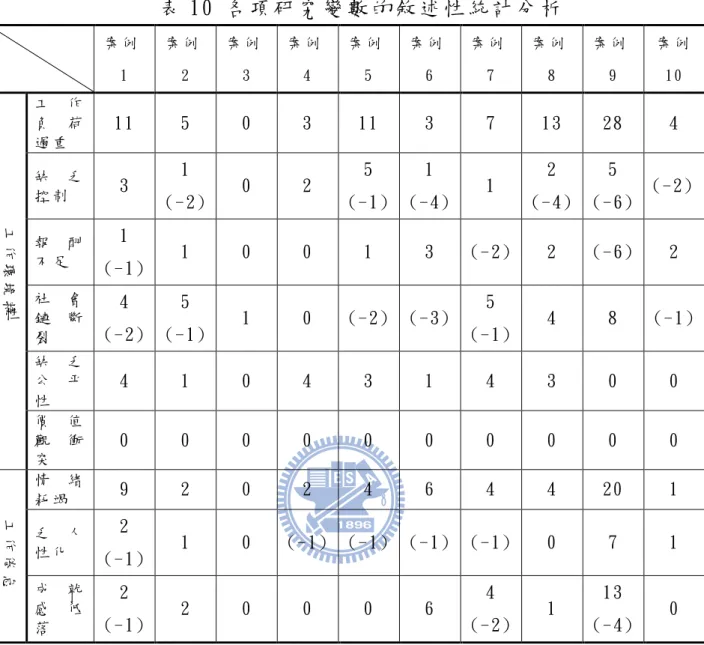 表 10 各 項 研 究 變 數 的 敘 述 性 統 計 分 析   案 例 1  案 例 2  案 例3  案 例 4  案 例5  案 例6  案 例7  案 例8  案 例 9  案 例 10  工 作 負 荷 過 重   11  5  0  3  11  3  7  13  28  4  缺 乏 控 制   3  1  (- 2)  0  2  5  (- 1)  1  (- 4)  1  2  (- 4)  5  (- 6)  (- 2)  報 酬 不 足   1  (- 1)  1  0  0 