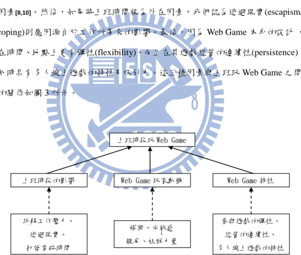 圖  3.  玩家動機與遊戲特性造成玩家在上班時間玩 Web Game 的狀況 Web Game 玩家動機  Web Game 特性 上班時段玩 Web Game 娛樂、成就感 競爭、社群力量  參與遊戲的彈性、 經營的連續性、  多人線上遊戲的特性 上班時段的影響 紓解工作壓力、 逃避現實、 打發零碎時間 競爭、社群力量 