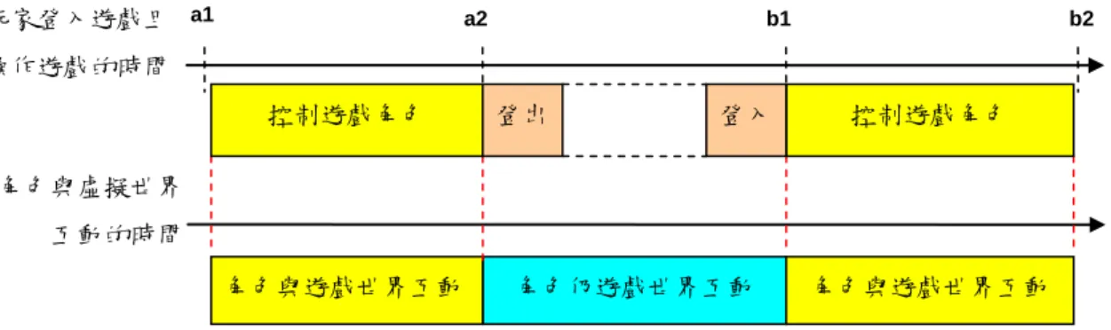 圖  8. Web Game 玩家角色不因玩角登出而脫離遊戲世界 