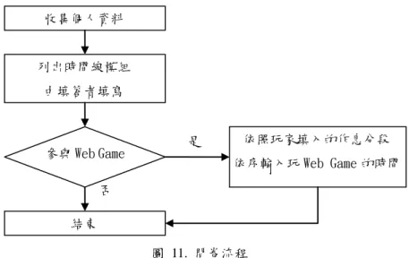 圖  11.  問卷流程  在問卷的畫面上，我們即採用圖型化的表現方式，讓填答者在畫面上看到 的就是時間線的圖型(圖 12)，而用滑鼠拖曳的方式能夠讓使用者更快且更清楚 的完成填答(圖 13)。在請填答者完成 24 小時的時間線模型之後，我們便依使用 者填入的時間，再分段要求使用者填入該時段參與 Web Game 的狀況(圖 14)。 日常作息我們以 15 分鐘作為一個時間區塊來作統計，而在填入 Web Game 的遊 戲時間則將每個區塊以五分鐘為單位。  圖  12
