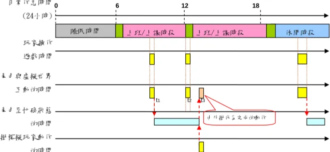 圖  17.  外掛輔助發出動作的時間線狀況  說明：當玩家指定一個工作，其執行時間需要從 t1 到 t3，則在這段時間內該角色就不能進行其 他任務，如果玩家在 t2 登入遊戲世界，必需要等待到 t3 之後才能指定下一個任務。因為 玩家未必在 t3 時間可以登入遊戲世界操作，所以外掛會自動計算下一個任務可進行的時 間，代替玩家達成設定的任務。  以遊戲本身的設計，玩家點選一個建築升級只需要的三到五秒的時間，但 是在遊戲世界中，玩家角色要升級一個建築物，可能會需要一個小時的時間。 所以對於玩家來說，這一個小時