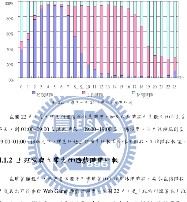 圖  22.  大學生一天 24 小時作息分布比例  在圖 22 中，是大學生所填答的作息時間。如果以同時段中多數人的作息為 代表，則 01:00~09:00 為睡眠時段、09:00~19:00 為上課時間，而且休時段則為 19:00~01:00。相較之下，學生比起上班族有比較長的休閒時段、工作時段較短。  4.1.2  上班族與大學生的遊戲時間比較  在填答過程中，我們會依照使用者填答的工作及休閒時段，要求在該時段 中定義出可能參與 Web Game 遊戲的時間。在圖 22 中，是上班族所填答在上班 或下