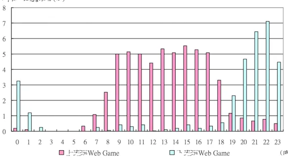 圖  23.  上班族填答在工作及休閒時段玩 Web Game 的分佈狀況  說明：在圖中，可以發現兩種不同的時段交界大約落在 19 點，在 19 點之後玩 Web  Game 的分 佈由工作時段多數轉變成休閒時段為多數。  0123456789 0 1 2 3 4 5 6 7 8 9 10 11 12 13 14 15 16 17 18 19 20 21 22 23 上班族玩Web Game的時間 圖  24