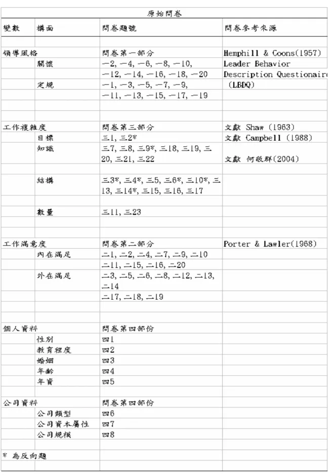 表 3-4-1  變數之測量項目內容及問卷來源 