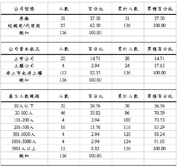 表 4-1-1  樣本特徵分析表  續 
