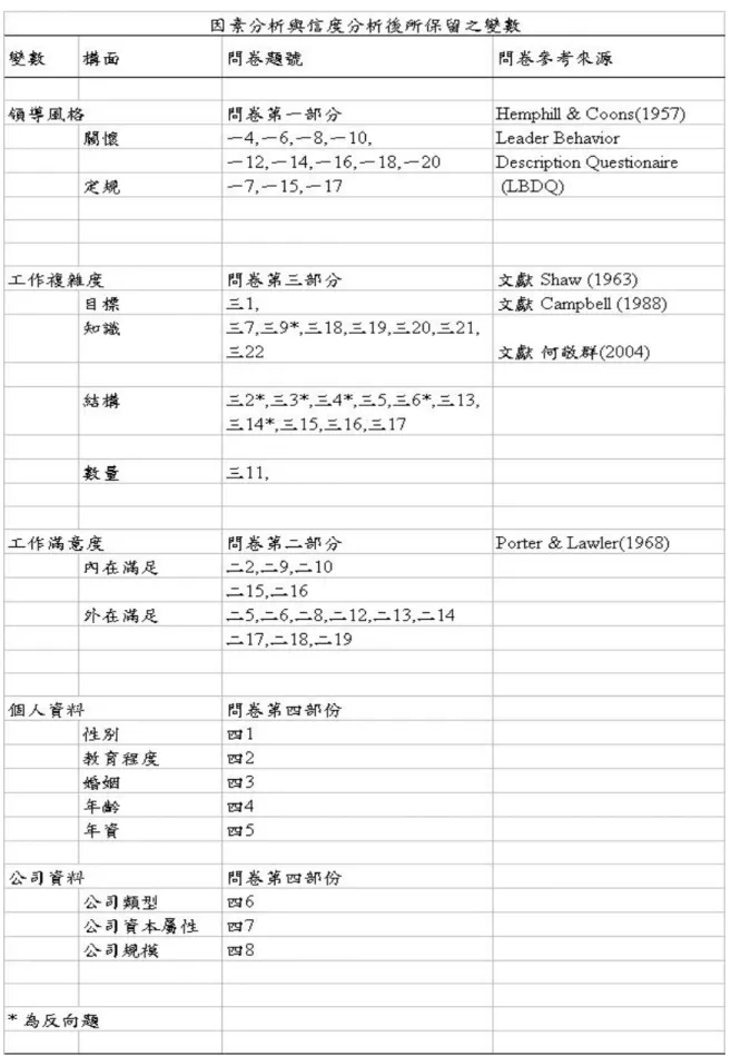 表 4-2-4  因素分析與信度分析後所保留之問卷變數 