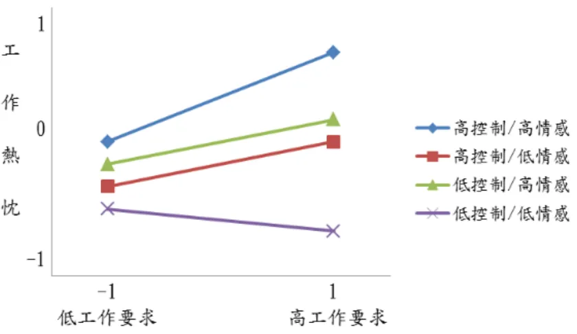圖 2    工作要求、工作控制與情感型支持對工作熱忱之交互效果  表 3    工作要求、工作控制與工具型支持三階交互作用  步驟、加入自變項  工作倦怠  工作熱忱  步驟 1    1
