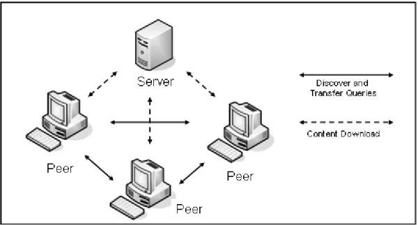 Figure 2. 2. An example of server-mediated P2P architecture. (Lui and Kwok, 2002) 