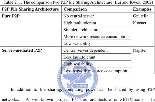 Table 2. 1. The comparison two P2P file Sharing Architecture (Lui and Kwok, 2002)  P2P File Sharing Architecture  Comparison  Examples