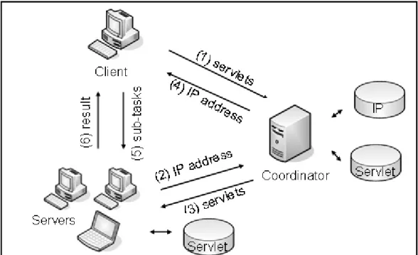 Figure 3. 1. Power server model with coordinator.  (Loo, 2003) 