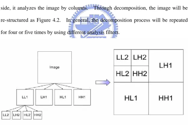 Figure 4. 2. The pyramid of DWT based watermark. 