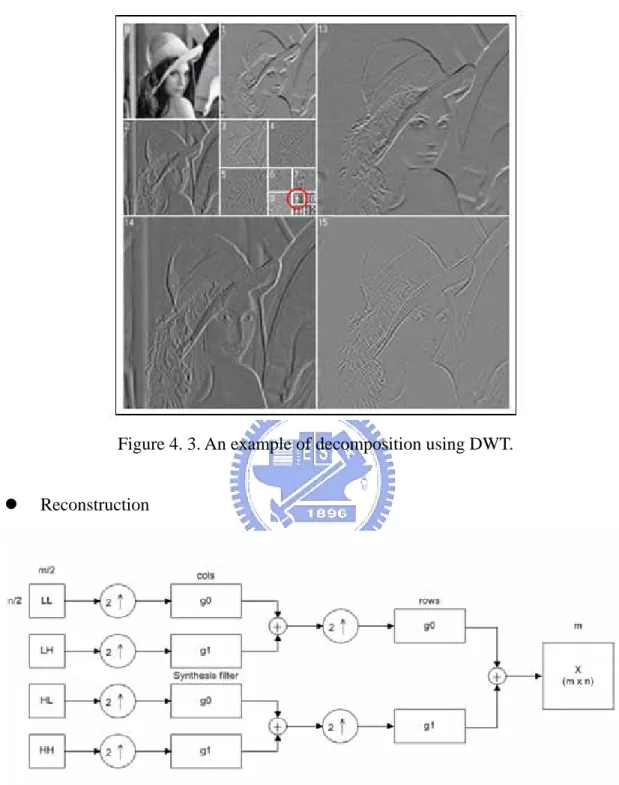 Figure 4. 3. An example of decomposition using DWT. 
