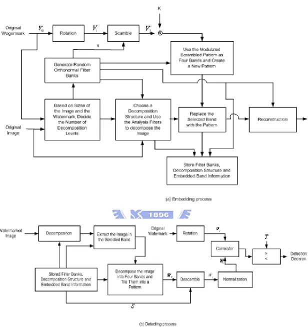 Figure 4. 5. Embedding and detecting processes. (Wang, Doherty and Dyck, 2002) 