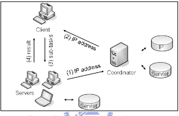 Figure 5. 1. Structure of collaborated computing system.