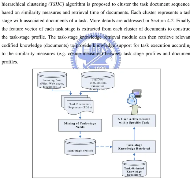 Figure 2. Process of discovering task-stage needs 