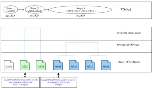 Figure 4: An example of clustering result 
