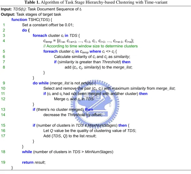 Table 1. Algorithm of Task Stage Hierarchy-based Clustering with Time-variant  Input: TDS(t r ): Task Document Sequence of t r
