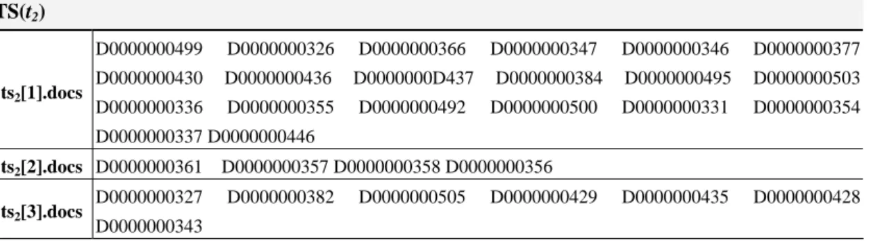 Table 8. Final document set at each task stage of target task 1 (Step 3)  TS(t 2 )  ts 2 [1].docs  D0000000499 D0000000326 D0000000366 D0000000347 D0000000346 D0000000377 D0000000430 D0000000436 D0000000D437 D0000000384 D0000000495 D0000000503  D0000000336