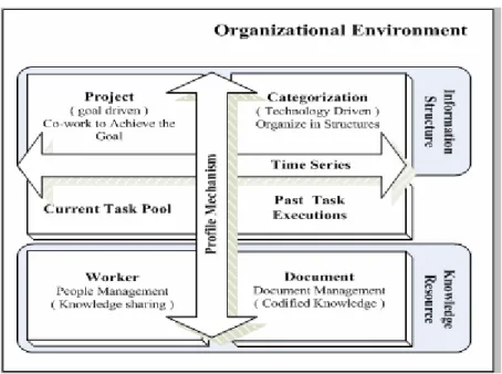 Figure 1: Concept of Task-based Organizational Environment 