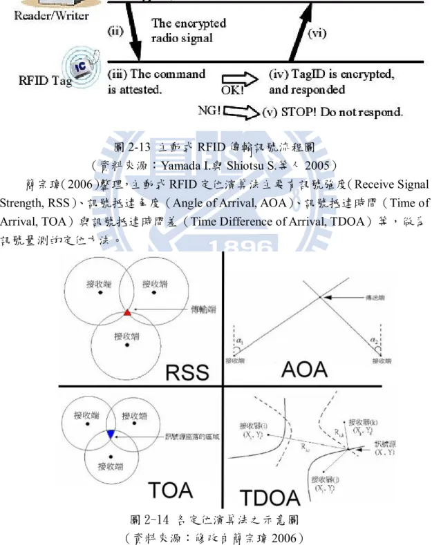 圖 2-13  主動式 RFID 傳輸訊號流程圖   